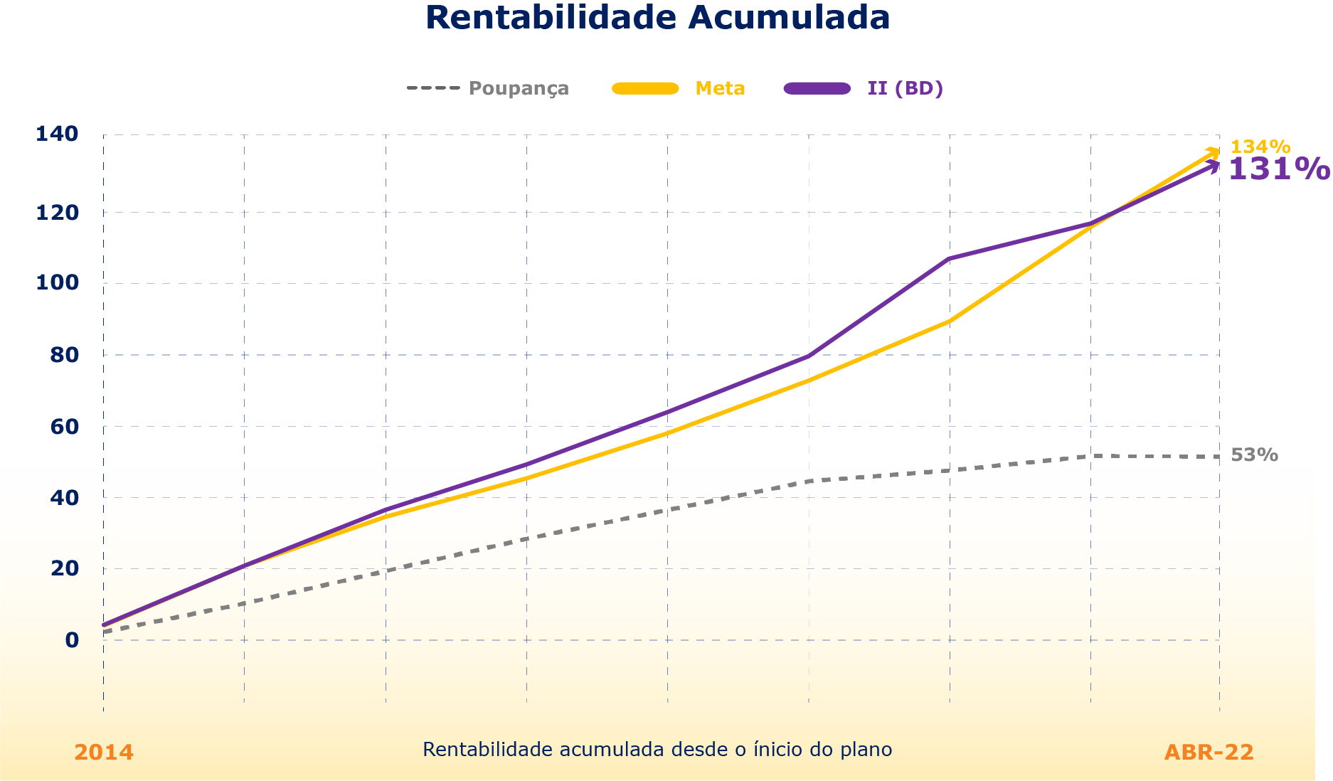 Rentabilidade plano II BD