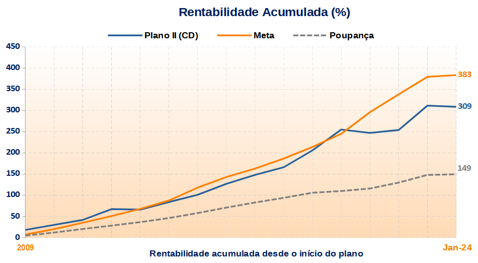 Gráfico de rentabilidade II-CD