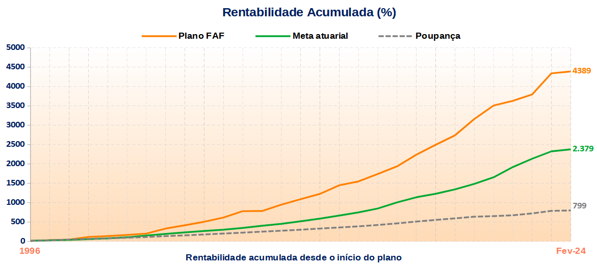 Gráfico de rentabilidade Plano FAF