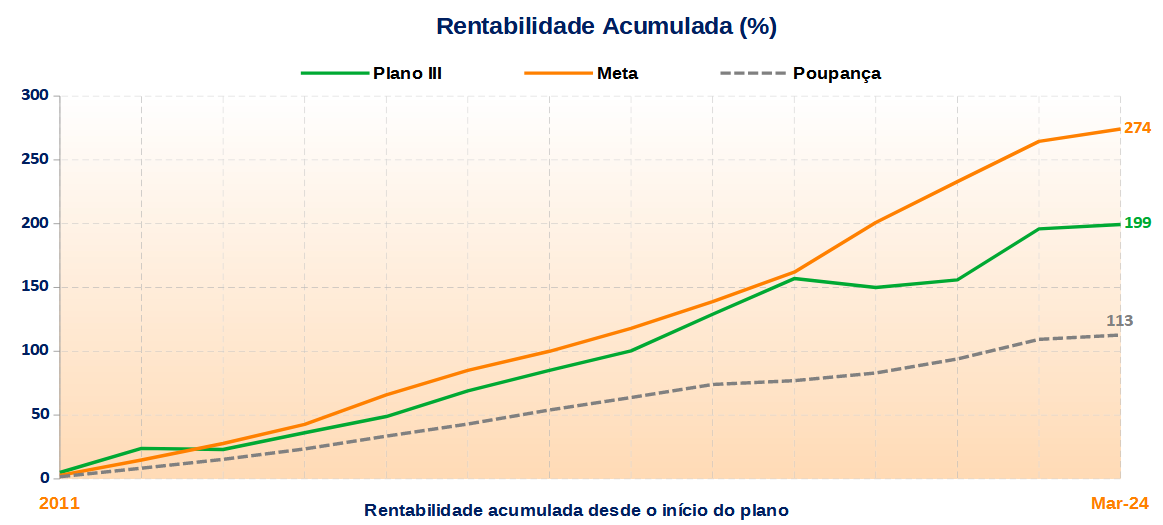 Gráfico de rentabilidade III